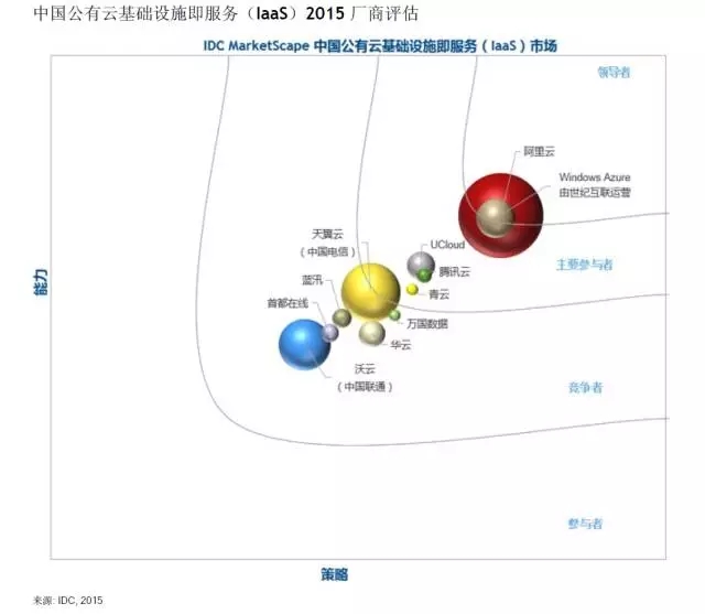 IDC发布国内公有云厂商评估报告 UCloud位列主要参与者阵营