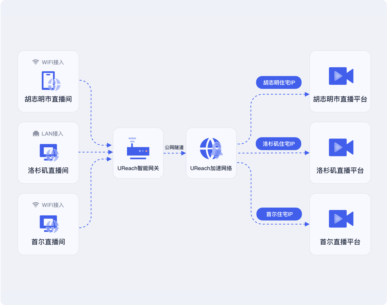 UReach流程图