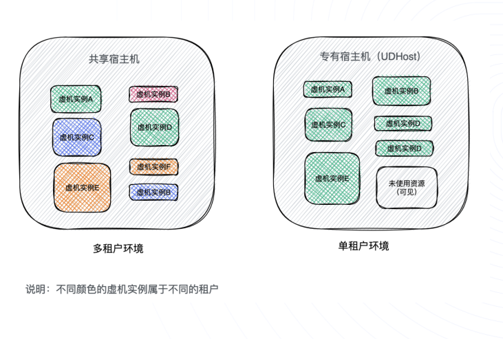 【私有专区】产品升级预告-云主机能力赋能给用户