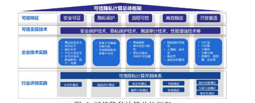 可信隐私计算研究报告（2022年）