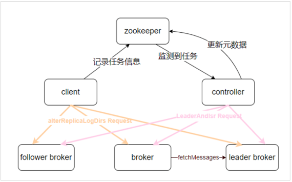 Apache Kafka 分区重分配的实现原理解析