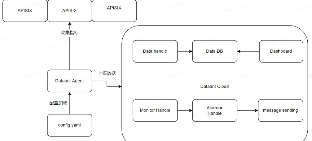 使用 DataAnt 监控 Apache APISIX的原理解析