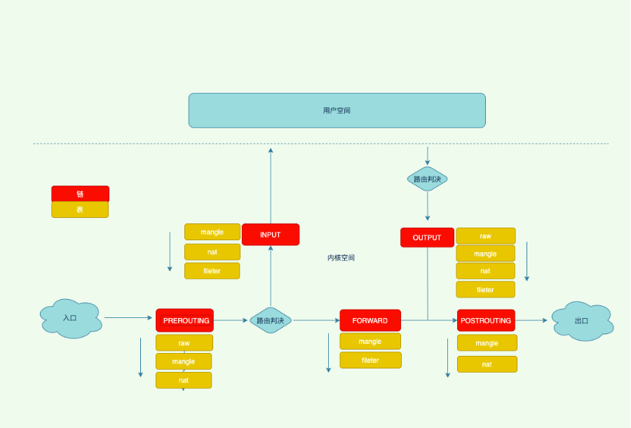 iptables-iptables配置