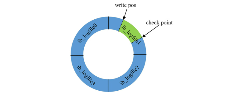 MySQL日志-binlog/redo log/undo log什么区别