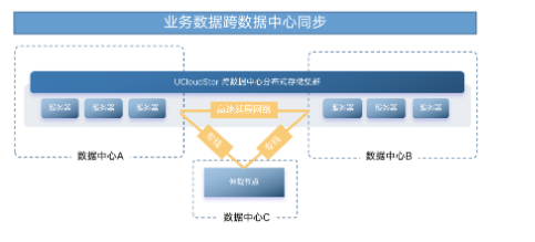 UCloud私有云双活数据中心解决方案，强效保障业务可靠性和连续性