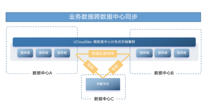 UCloud私有云双活数据中心解决方案，强效保障业务可靠性和连续性