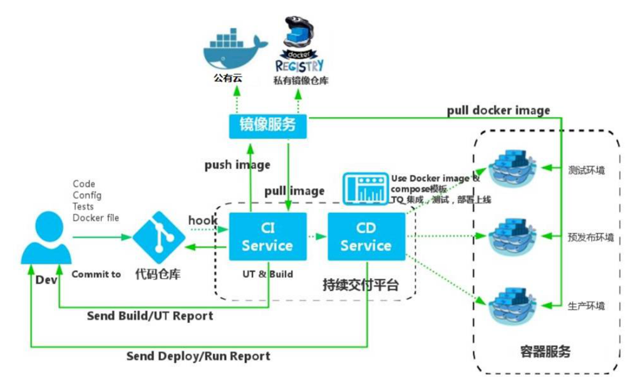 docker安装cdh